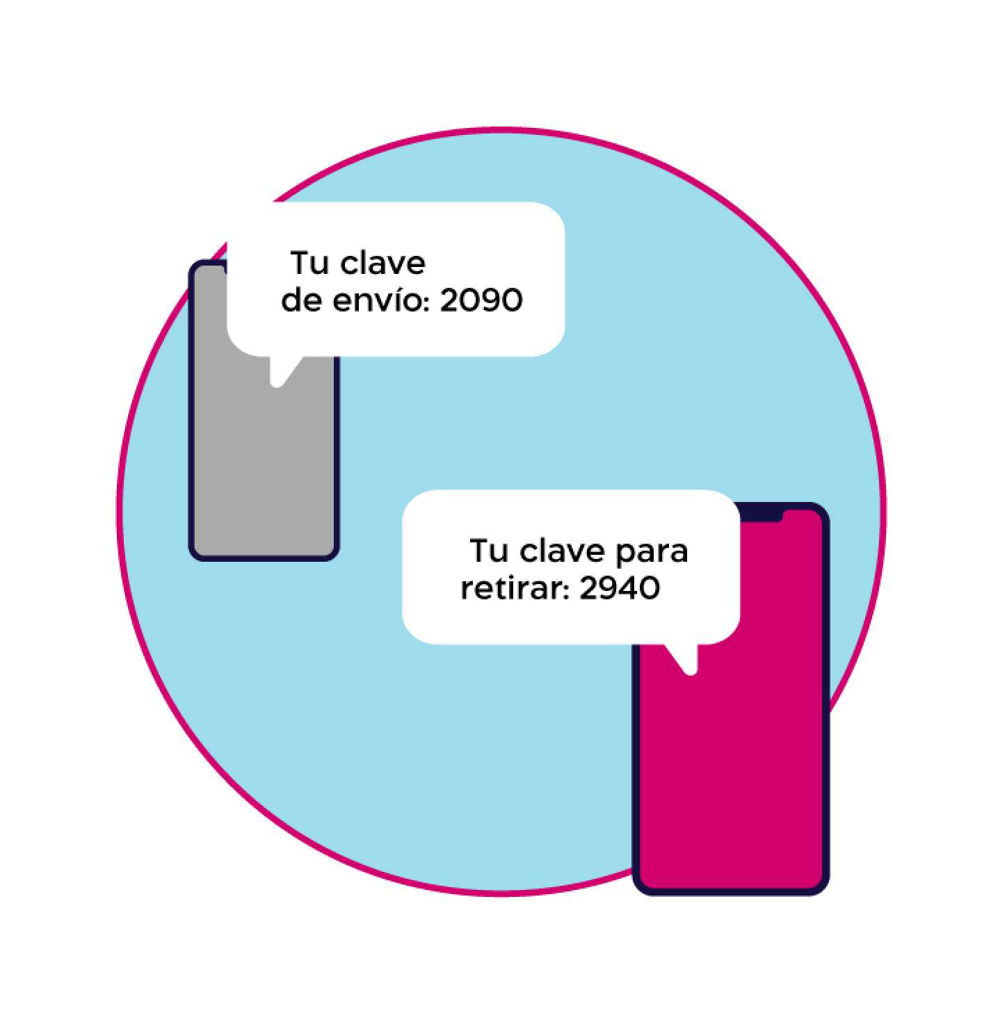 Enviamos claves a quien envía y a quien recibe el dinero para protegerlo